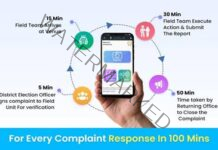 ECI’s C-Vigil app a hit with voters, over 79,000 violations reported, 99 % disposed off