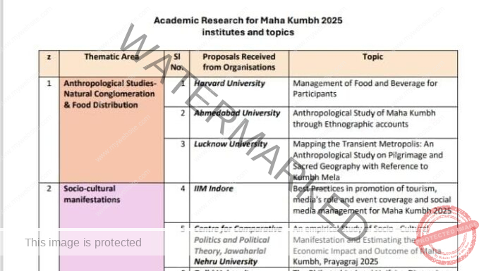 26 studies in eight thematic domains, four by offshore institutions on Mahakumbh-2025