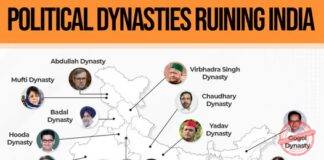Dynastic Politics still shapes India’s Power Structure, says New Analysis