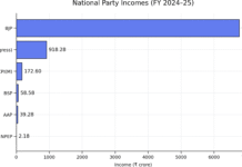 BJP Towers Over Rivals With Rs 6,769-Crore income, claims 85% of all National Party earnings: ADR