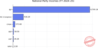 BJP Towers Over Rivals With Rs 6,769-Crore income, claims 85% of all National Party earnings: ADR
