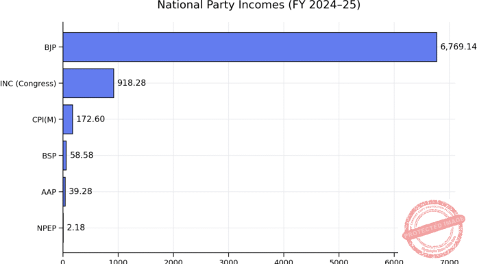 BJP Towers Over Rivals With Rs 6,769-Crore income, claims 85% of all National Party earnings: ADR