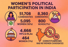 “Just 10% Women: ADR Report Exposes India’s Deep Gender Gap in Politics”