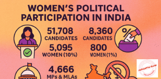 “Just 10% Women: ADR Report Exposes India’s Deep Gender Gap in Politics”