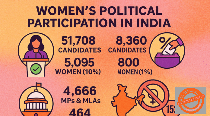 “Just 10% Women: ADR Report Exposes India’s Deep Gender Gap in Politics”