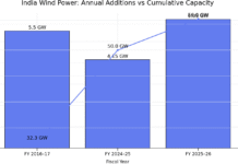 India’s Wind Sector Breaks Records, Crosses 56 GW Capacity