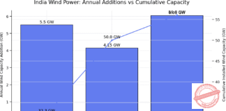 India’s Wind Sector Breaks Records, Crosses 56 GW Capacity