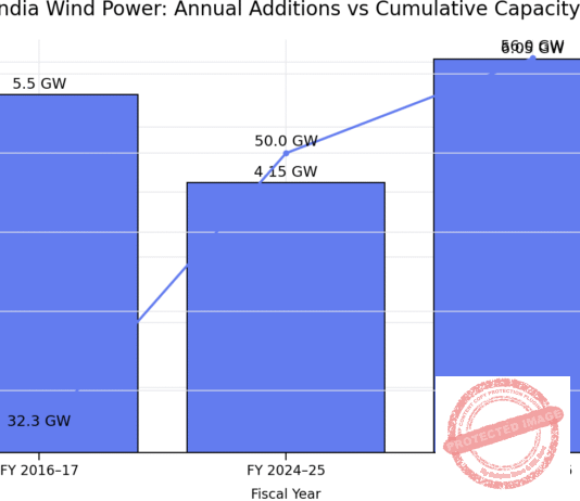 India’s Wind Sector Breaks Records, Crosses 56 GW Capacity