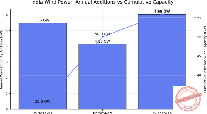 India’s Wind Sector Breaks Records, Crosses 56 GW Capacity
