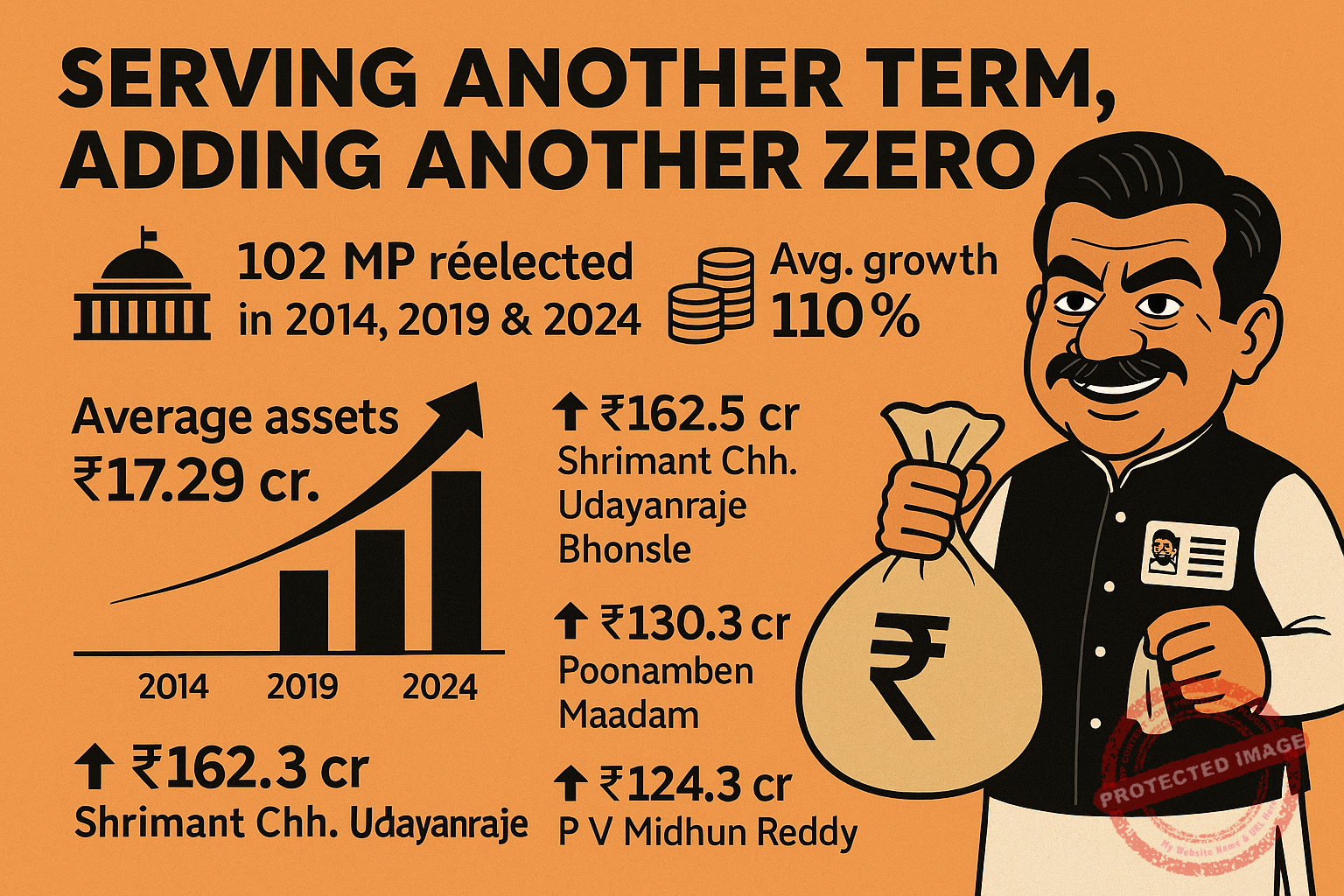Re‑Elected & Re‑Enriched: MPs’ assets outpace Inflation by a Mile