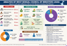 Bengal Cabinet’s Rap Sheet Heavier Than Its Briefcases, ADR Report Reveals
