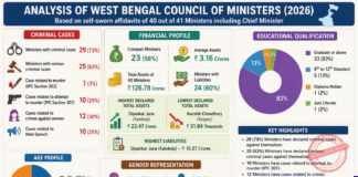 Bengal Cabinet’s Rap Sheet Heavier Than Its Briefcases, ADR Report Reveals