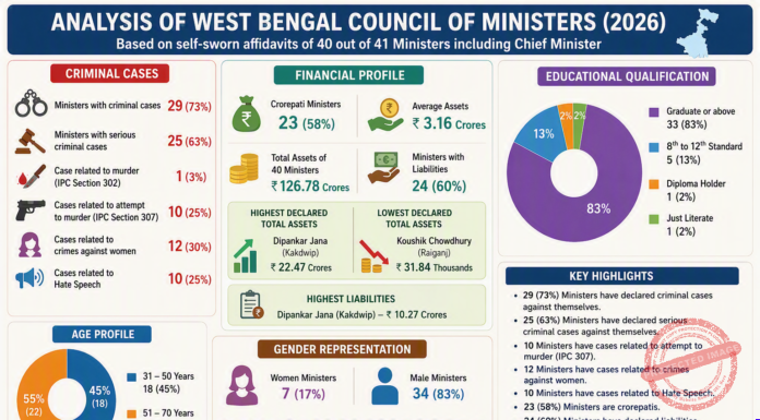 Bengal Cabinet’s Rap Sheet Heavier Than Its Briefcases, ADR Report Reveals