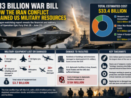 $33 Billion War Bill: How the Iran Conflict Drained US Military Resources