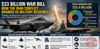 $33 Billion War Bill: How the Iran Conflict Drained US Military Resources