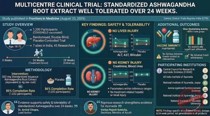 24-Week Trial Finds Standardized Ashwagandha Extract Well Tolerated